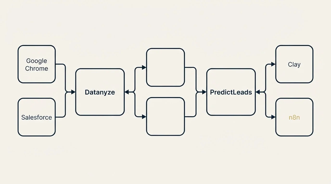 Integration schematic: Integration Ecosystem (Datanyze, PredictLeads, Google Chrome, Clay)