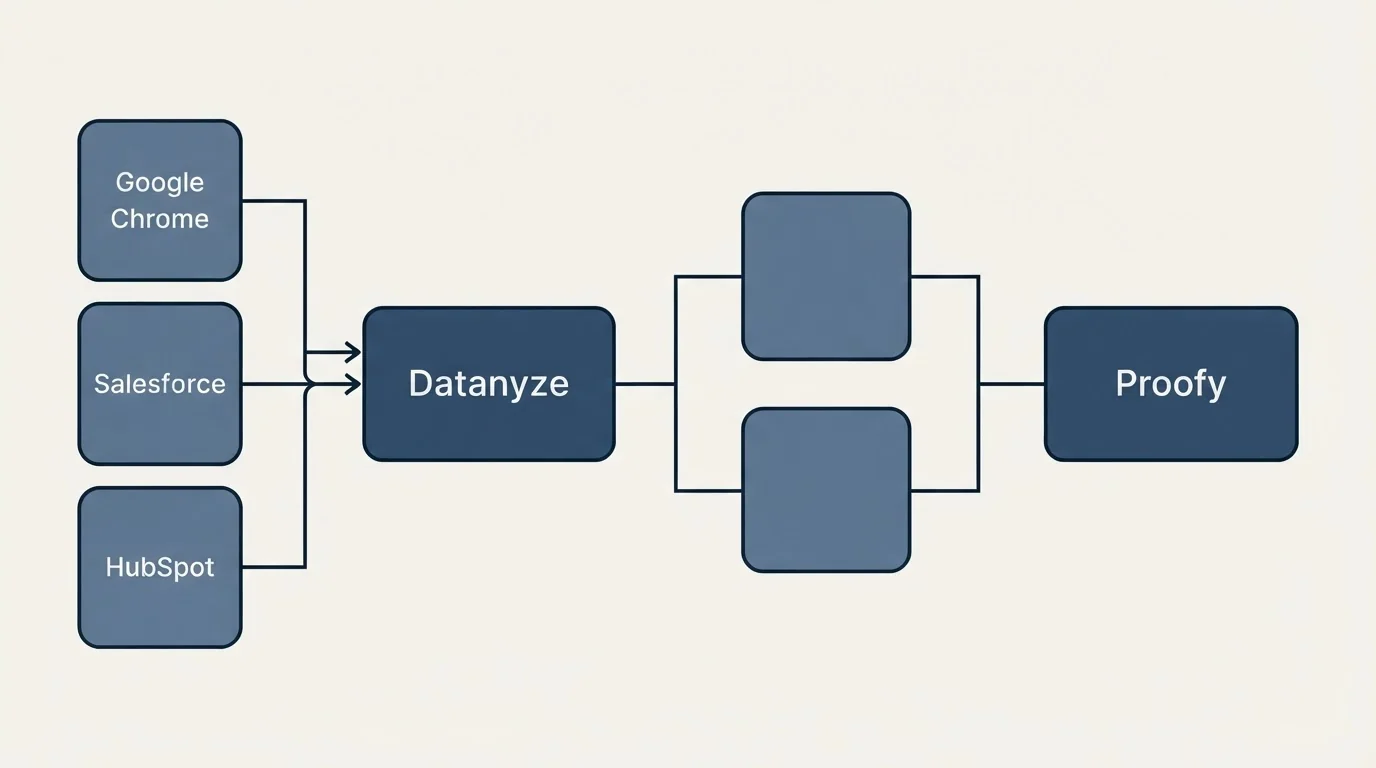 Integration flow: Integration Ecosystem (Datanyze, Proofy, Google Chrome, Salesforce)
