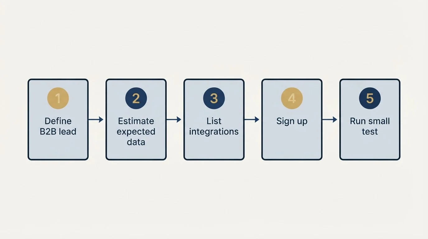 Step sequence: Getting Started Checklist (Define B2B lead, Estimate expected data, List integrations, Sign up)