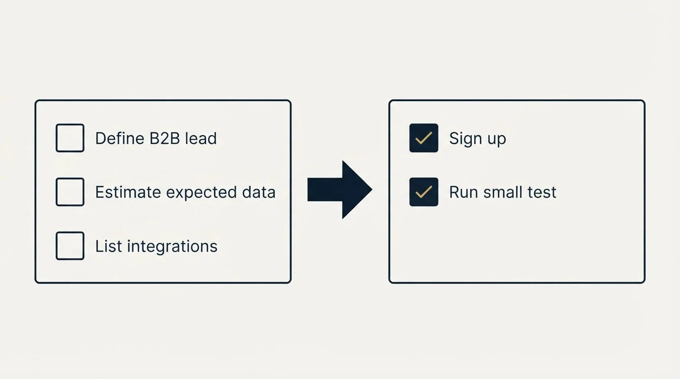 Before-and-after steps: Getting Started Checklist (Define B2B lead, Estimate expected data, List integrations, Sign up)