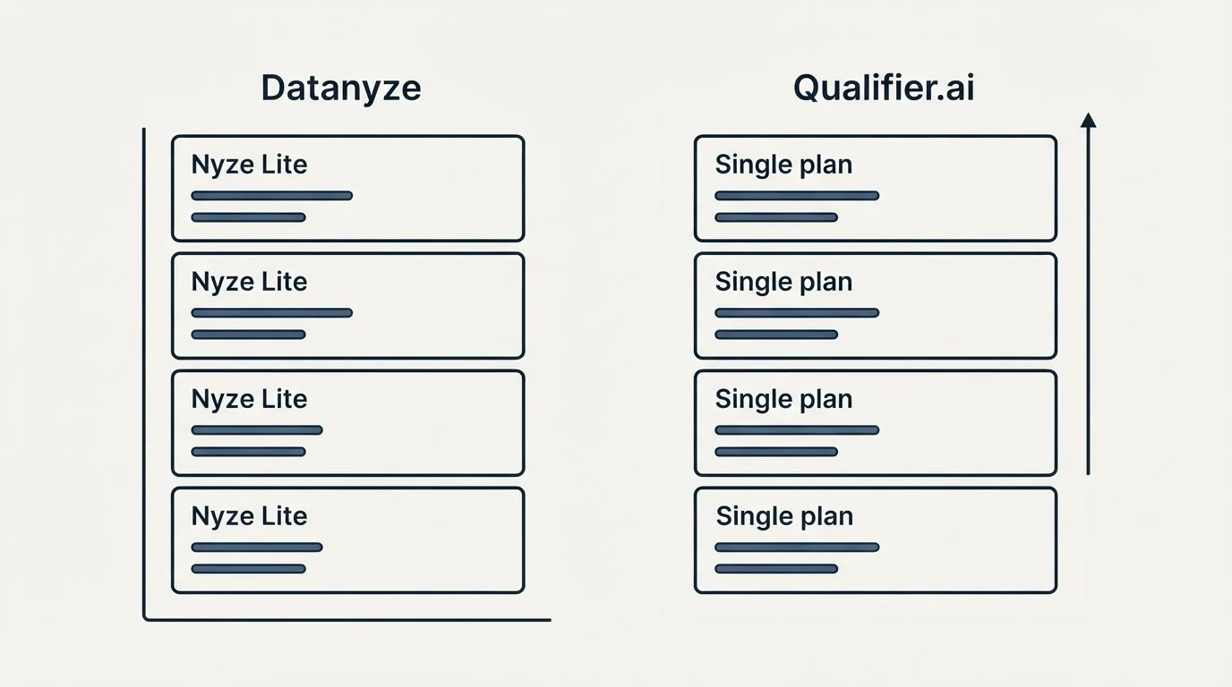 Pricing panels: Pricing Comparison (Datanyze, Qualifier.ai, Nyze Lite, Single plan)