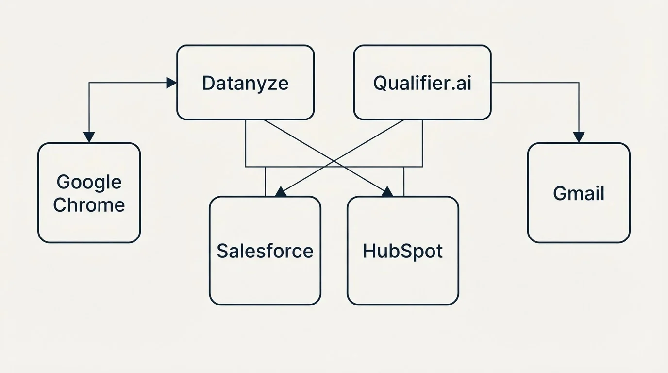 Integration grid: Integration Ecosystem (Datanyze, Qualifier.ai, Salesforce, HubSpot)