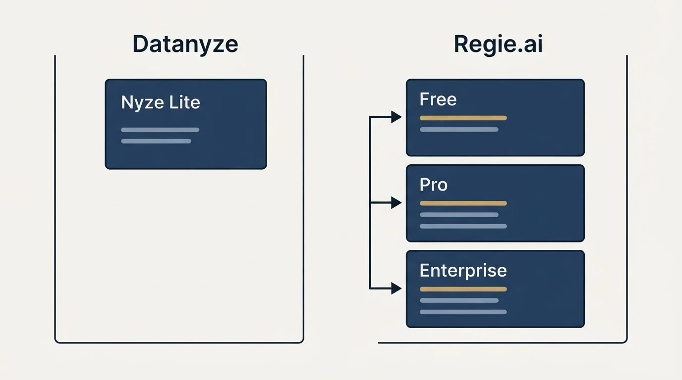Pricing panels: Pricing Comparison (Datanyze, Regie.ai, Nyze Lite, Free)