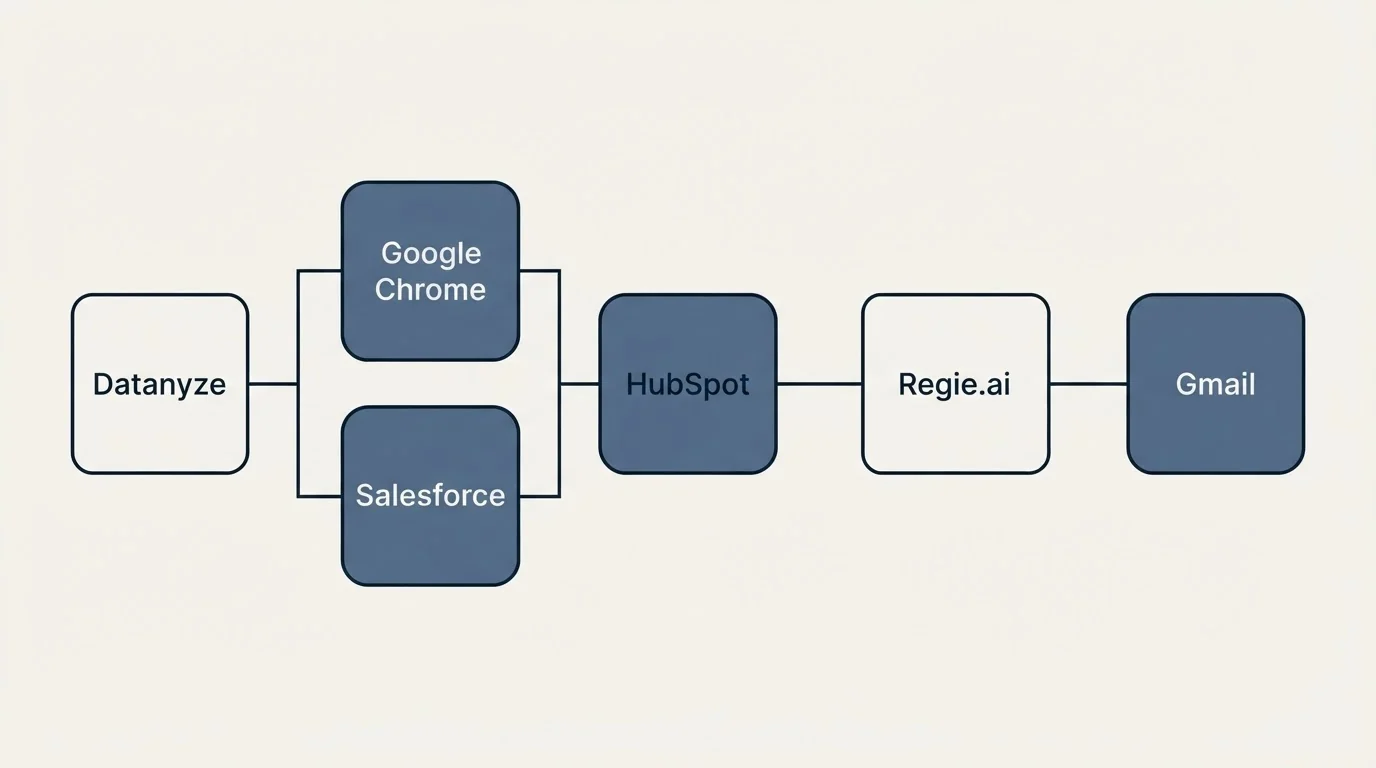 Integration flow: Integration Ecosystem (Datanyze, Regie.ai, HubSpot, Google Chrome)