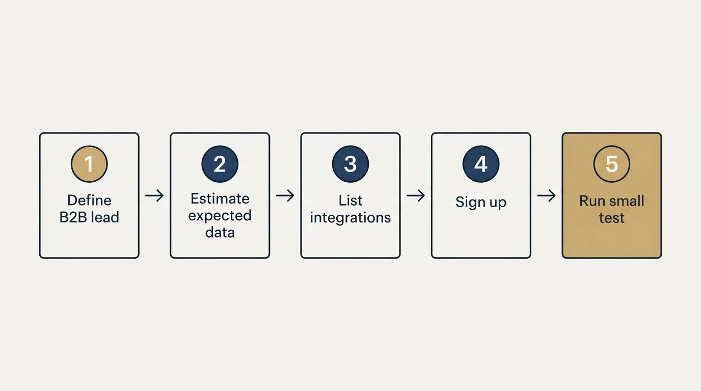 Step sequence: Getting Started Checklist (Define B2B lead, Estimate expected data, List integrations, Sign up)