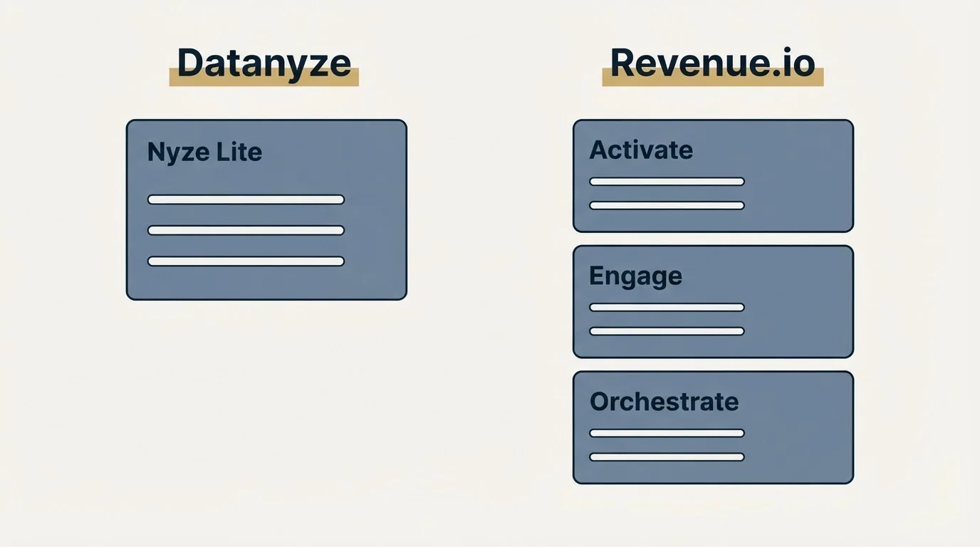 Pricing panels: Pricing Comparison (Datanyze, Revenue.io, Nyze Lite, Activate)