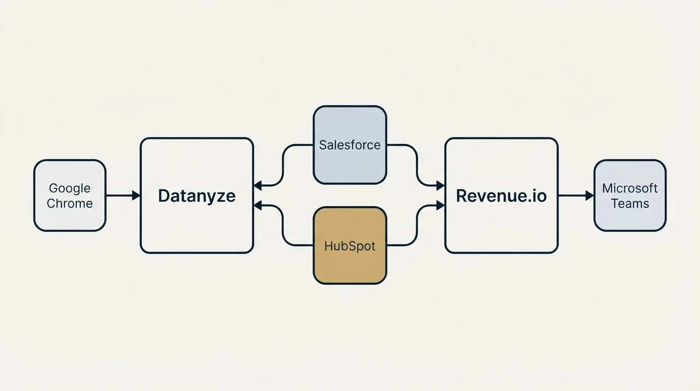 Integration schematic: Integration Ecosystem (Datanyze, Revenue.io, Salesforce, HubSpot)