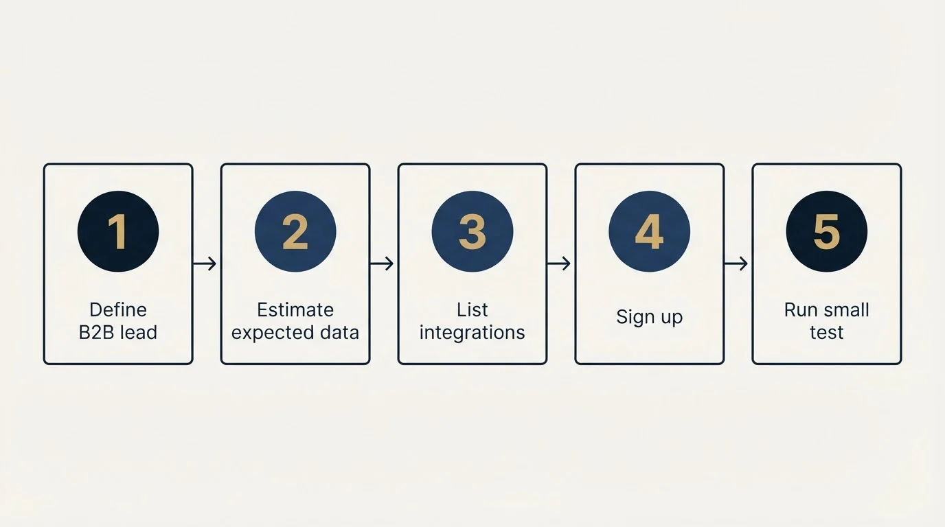 Step sequence: Getting Started Checklist (Define B2B lead, Estimate expected data, List integrations, Sign up)