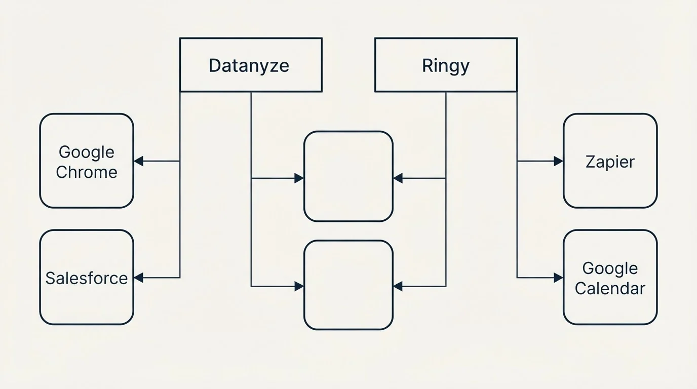 Integration grid: Integration Ecosystem (Datanyze, Ringy, Google Chrome, Zapier)