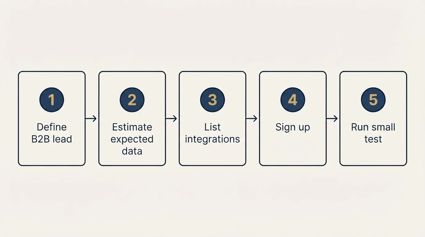 Step sequence: Getting Started Checklist (Define B2B lead, Estimate expected data, List integrations, Sign up)
