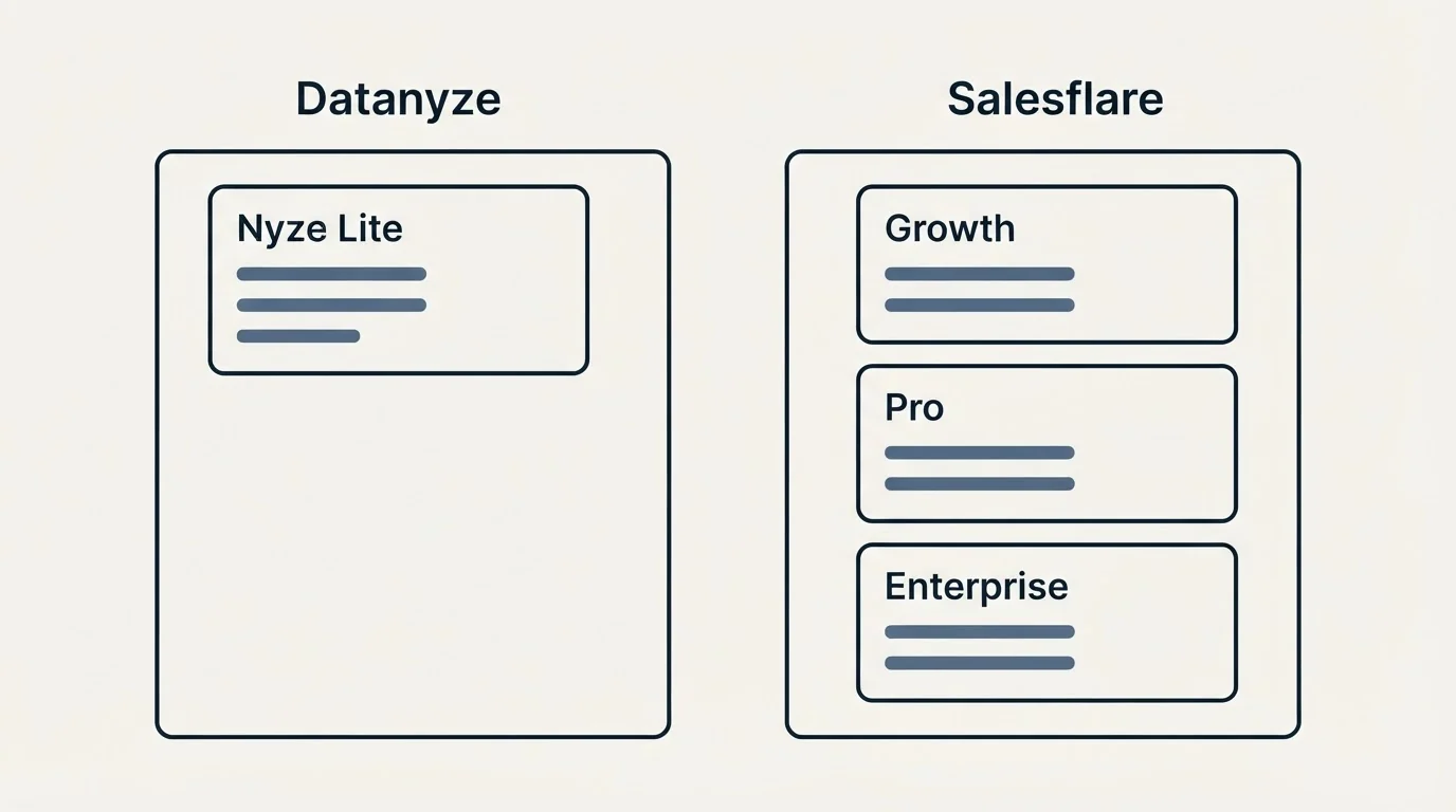 Pricing panels: Pricing Comparison (Datanyze, Salesflare, Nyze Lite, Growth)