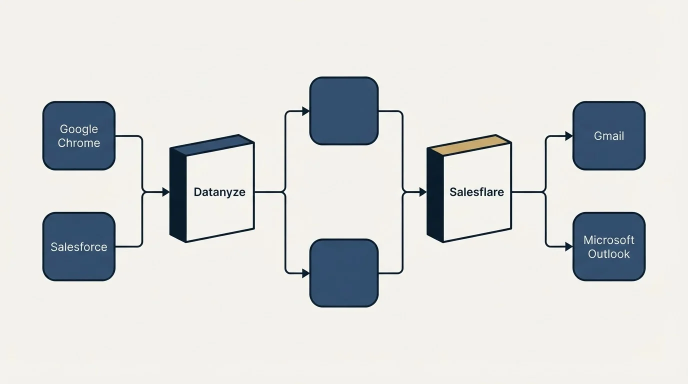 Integration flow: Integration Ecosystem (Datanyze, Salesflare, Google Chrome, Gmail)
