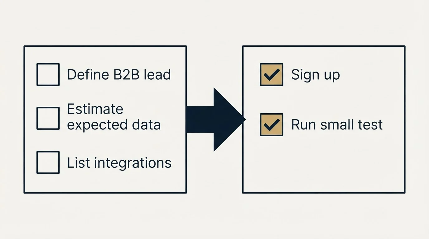 Before-and-after steps: Getting Started Checklist (Define B2B lead, Estimate expected data, List integrations, Sign up)
