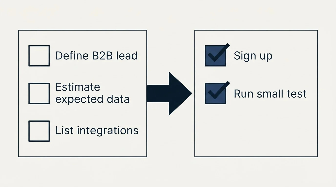 Before-and-after steps: Getting Started Checklist (Define B2B lead, Estimate expected data, List integrations, Sign up)