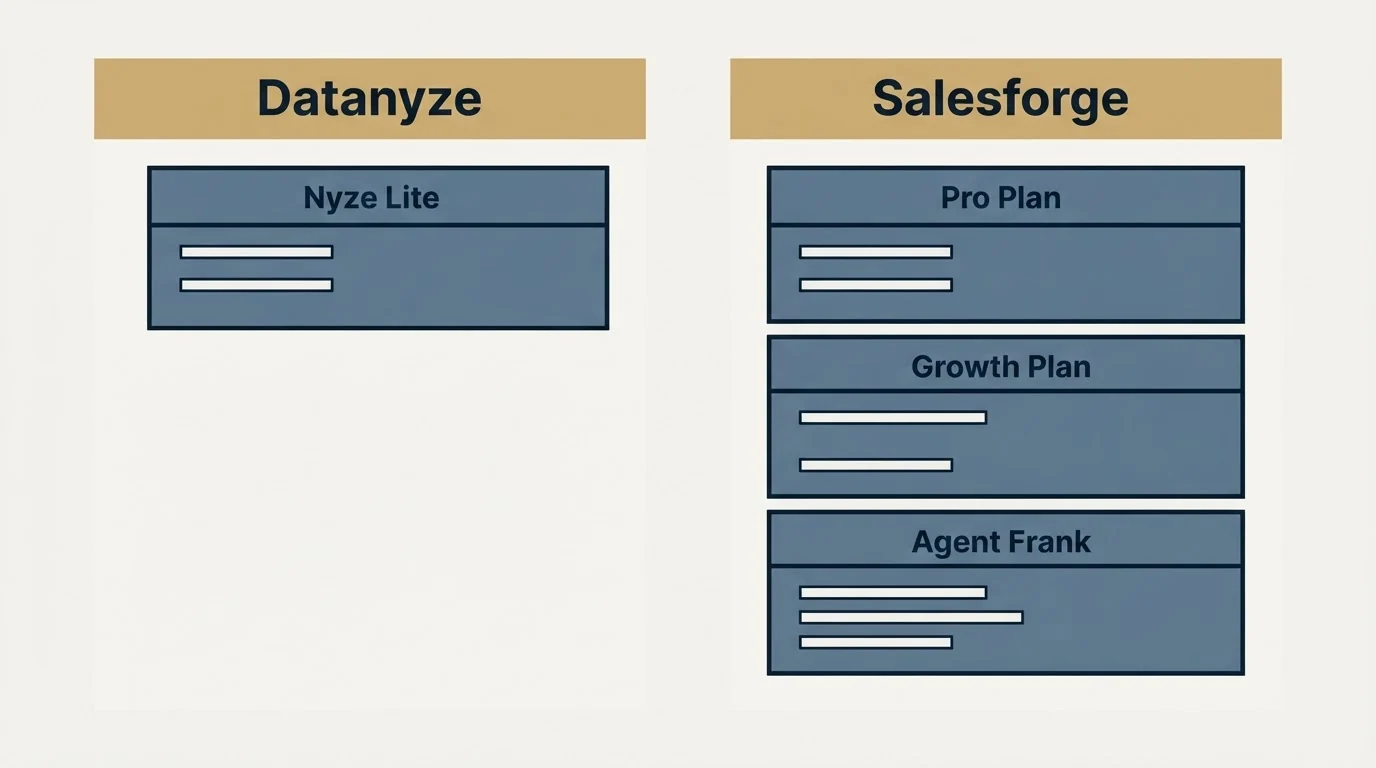 Pricing panels: Pricing Comparison (Datanyze, Salesforge, Nyze Lite, Pro Plan)