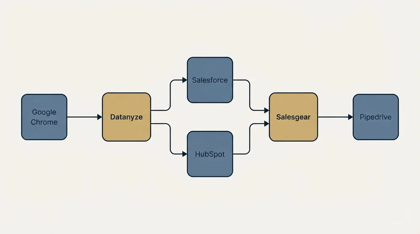 Integration flow: Integration Ecosystem (Datanyze, Salesgear, Salesforce, HubSpot)