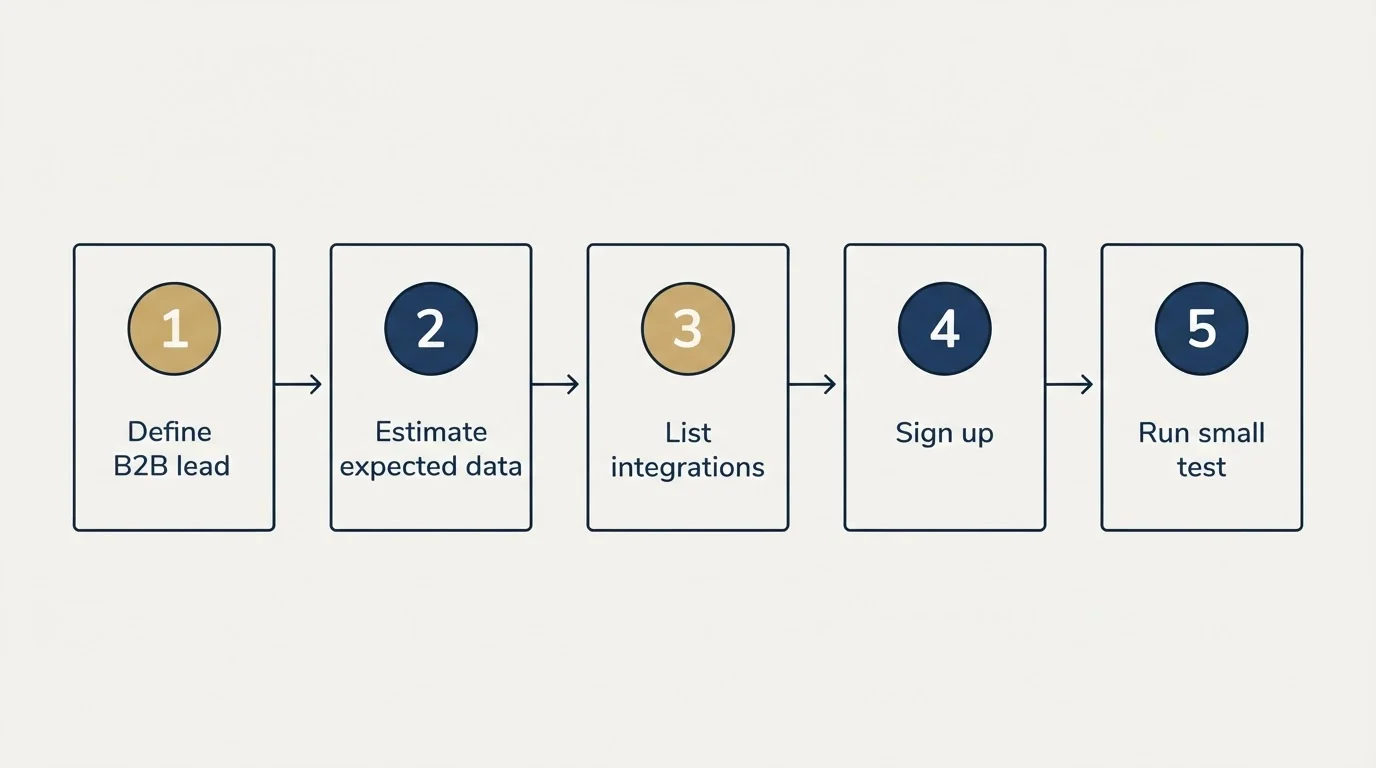 Step sequence: Getting Started Checklist (Define B2B lead, Estimate expected data, List integrations, Sign up)