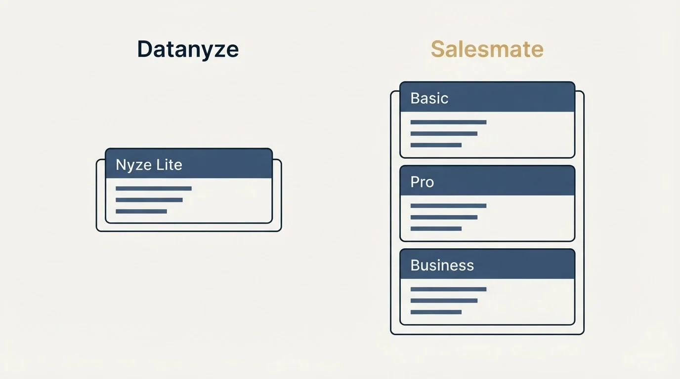 Pricing panels: Pricing Comparison (Datanyze, Salesmate, Nyze Lite, Basic)