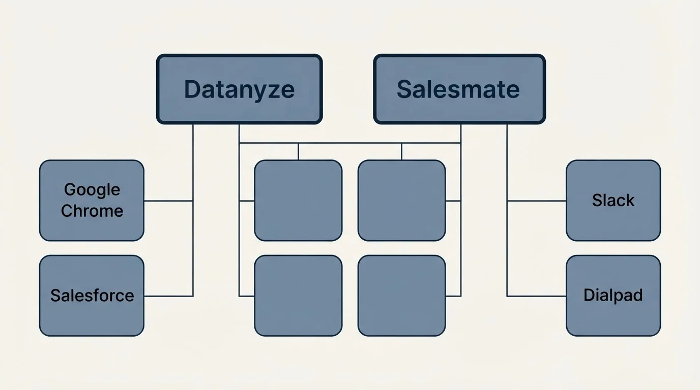 Integration grid: Integration Ecosystem (Datanyze, Salesmate, Google Chrome, Slack)