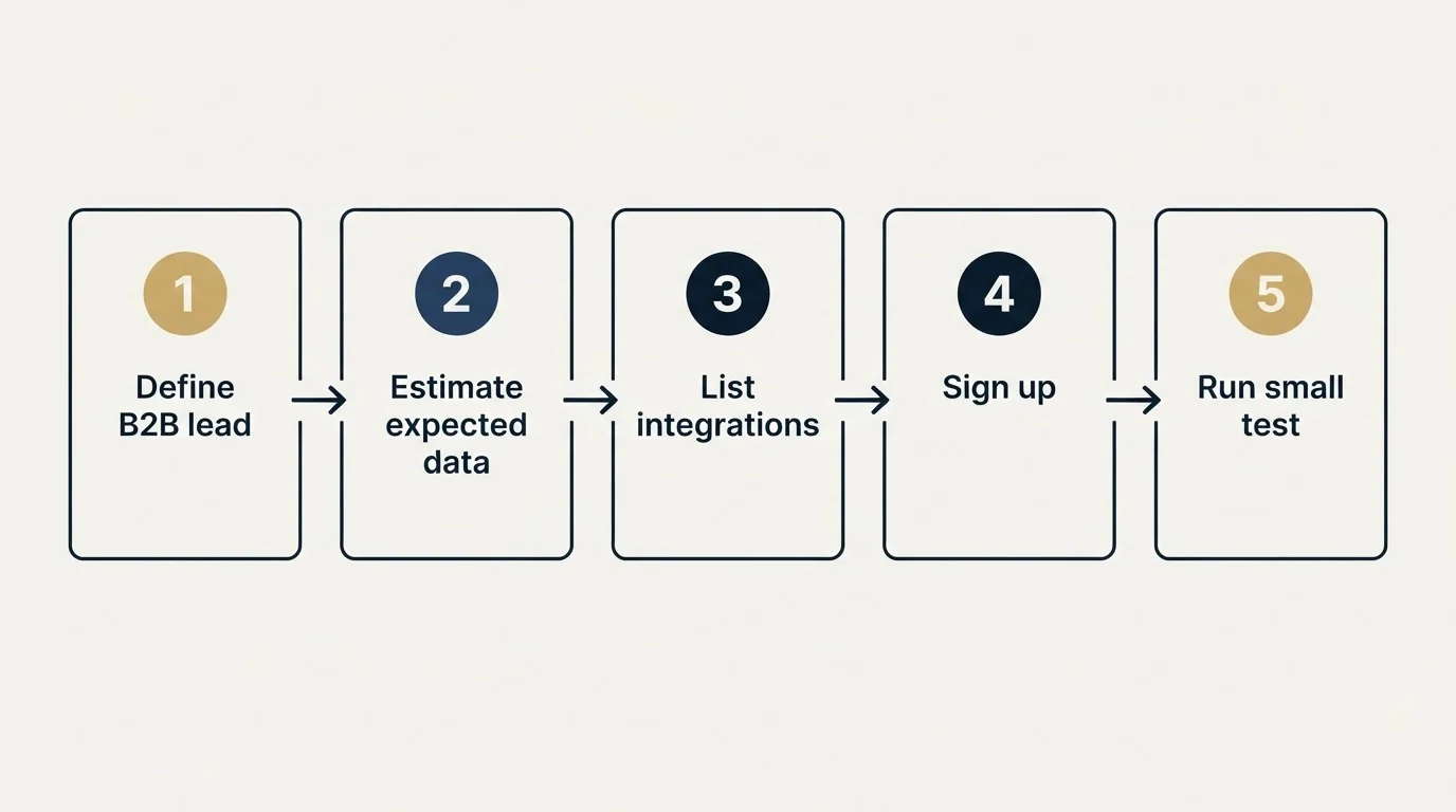 Step sequence: Getting Started Checklist (Define B2B lead, Estimate expected data, List integrations, Sign up)