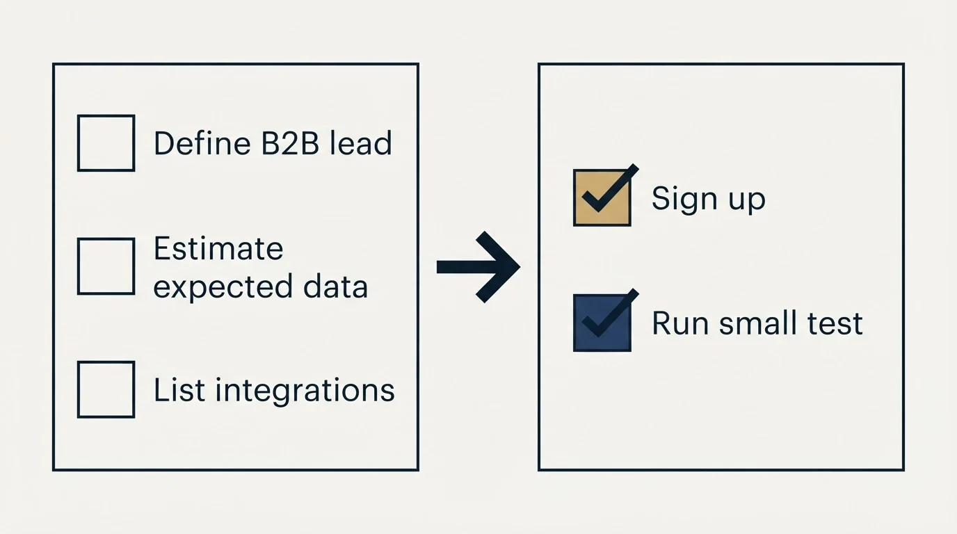 Before-and-after steps: Getting Started Checklist (Define B2B lead, Estimate expected data, List integrations, Sign up)