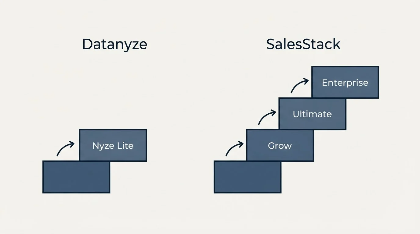 Pricing ladder: Pricing Comparison (Datanyze, SalesStack, Nyze Lite, Grow)