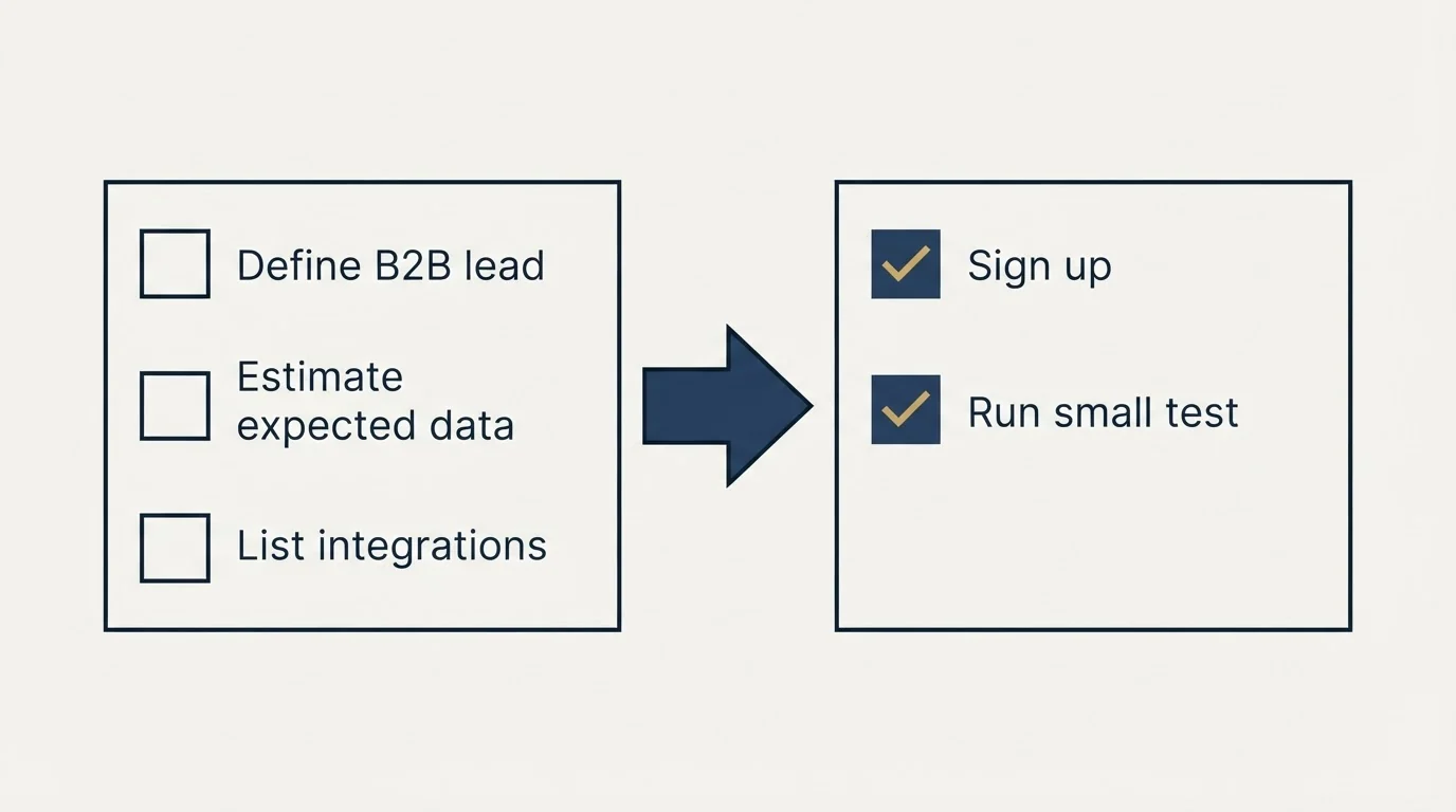Before-and-after steps: Getting Started Checklist (Define B2B lead, Estimate expected data, List integrations, Sign up)