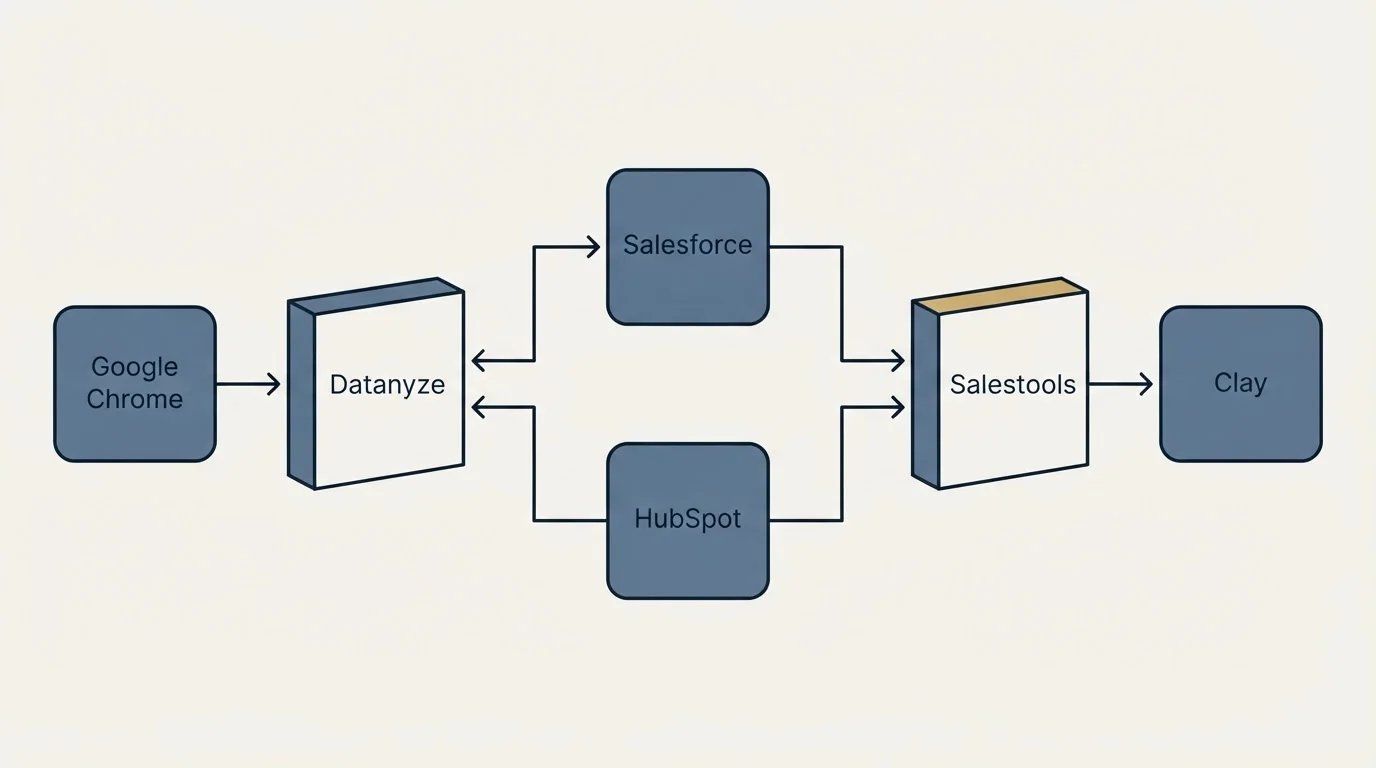 Integration flow: Integration Ecosystem (Datanyze, Salestools, Salesforce, HubSpot)