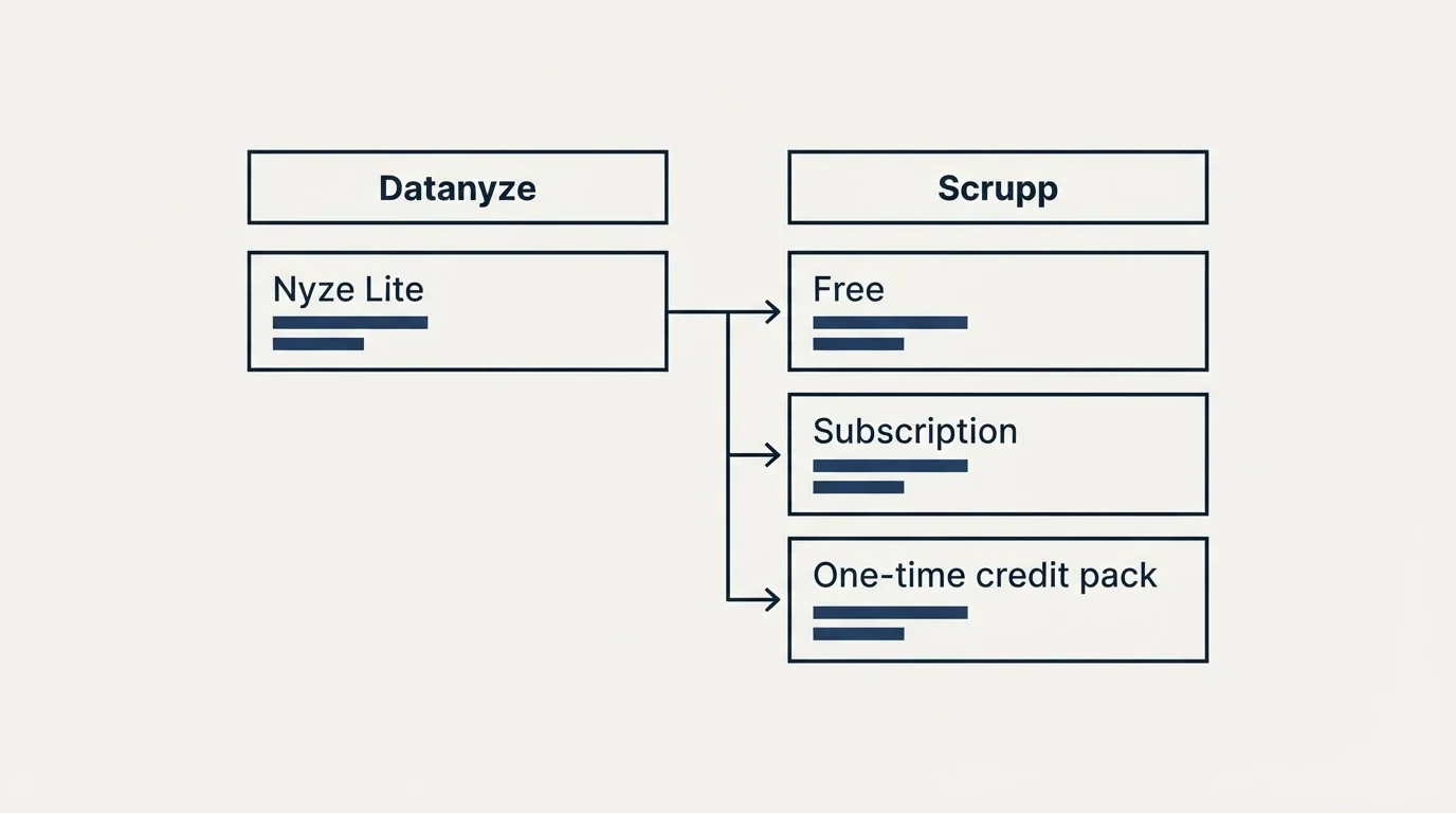 Pricing table: Pricing Comparison (Datanyze, Scrupp, Nyze Lite, Free)