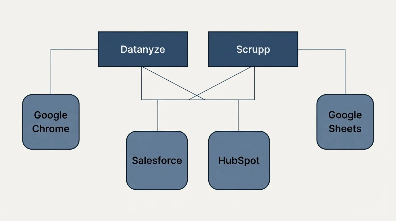 Integration grid: Integration Ecosystem (Datanyze, Scrupp, Salesforce, HubSpot)
