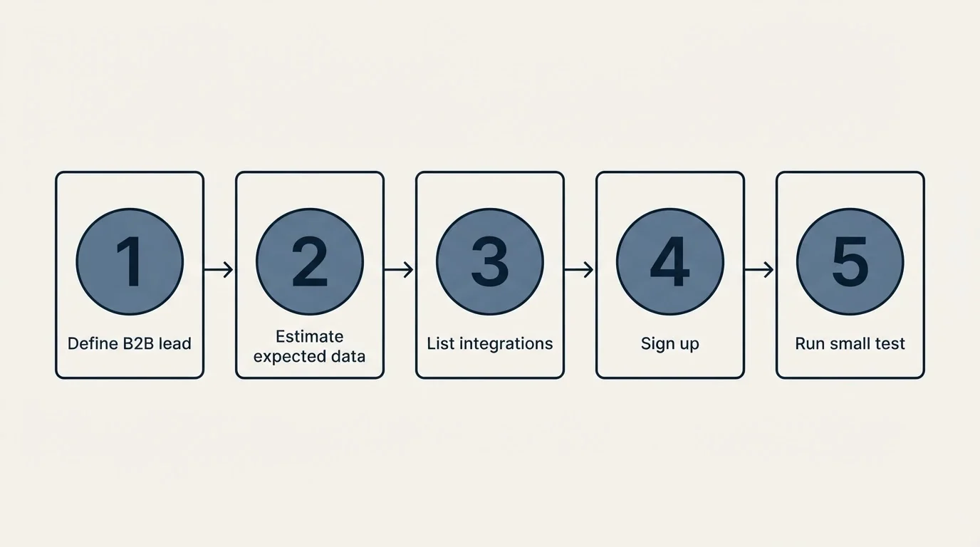 Step sequence: Getting Started Checklist (Define B2B lead, Estimate expected data, List integrations, Sign up)