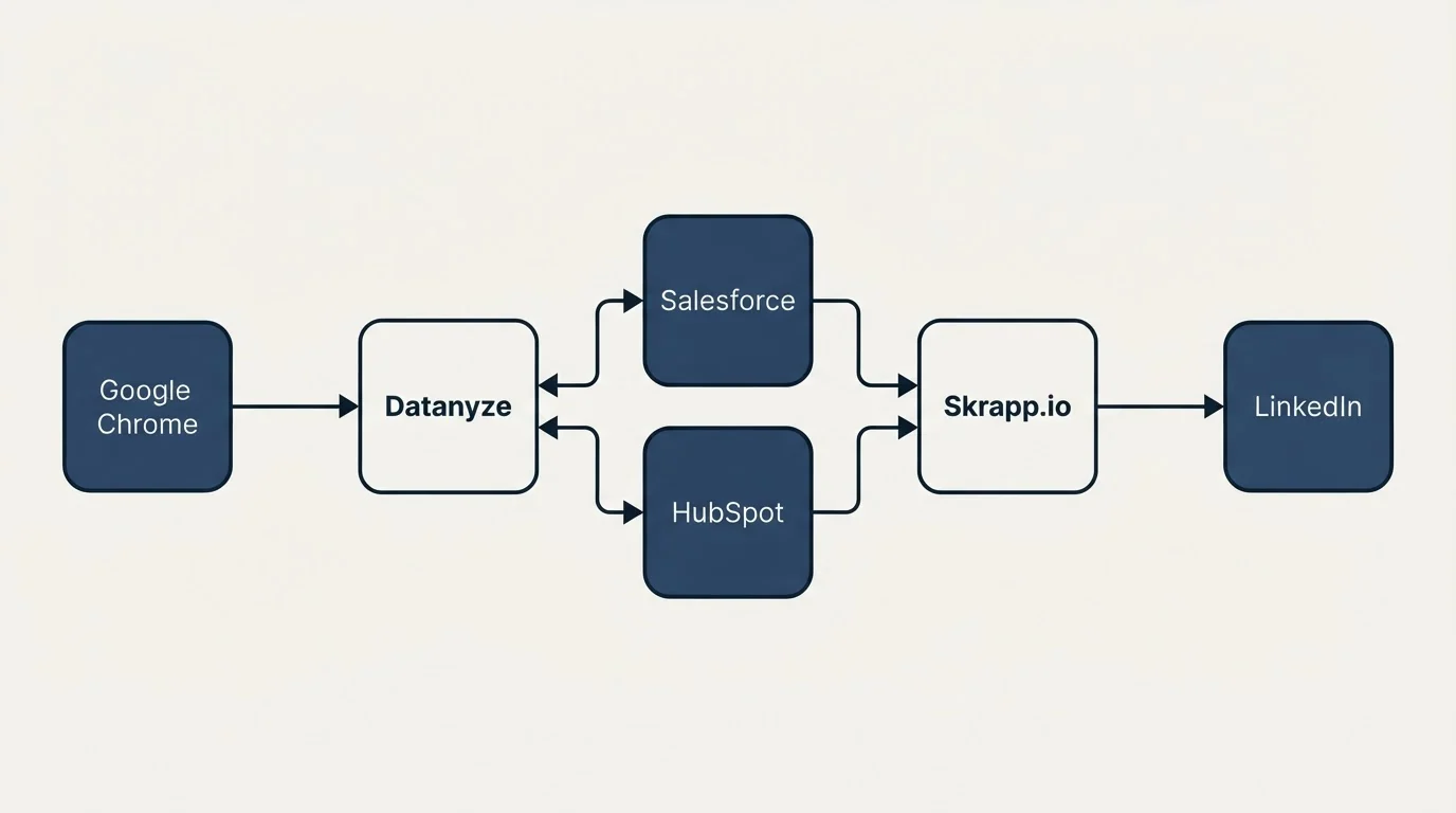 Integration schematic: Integration Ecosystem (Datanyze, Skrapp.io, Salesforce, HubSpot)