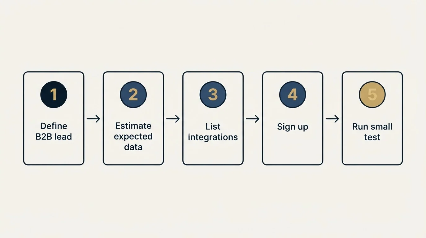 Step sequence: Getting Started Checklist (Define B2B lead, Estimate expected data, List integrations, Sign up)
