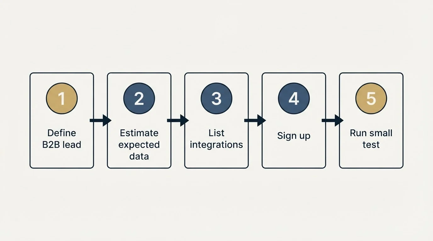 Step sequence: Getting Started Checklist (Define B2B lead, Estimate expected data, List integrations, Sign up)