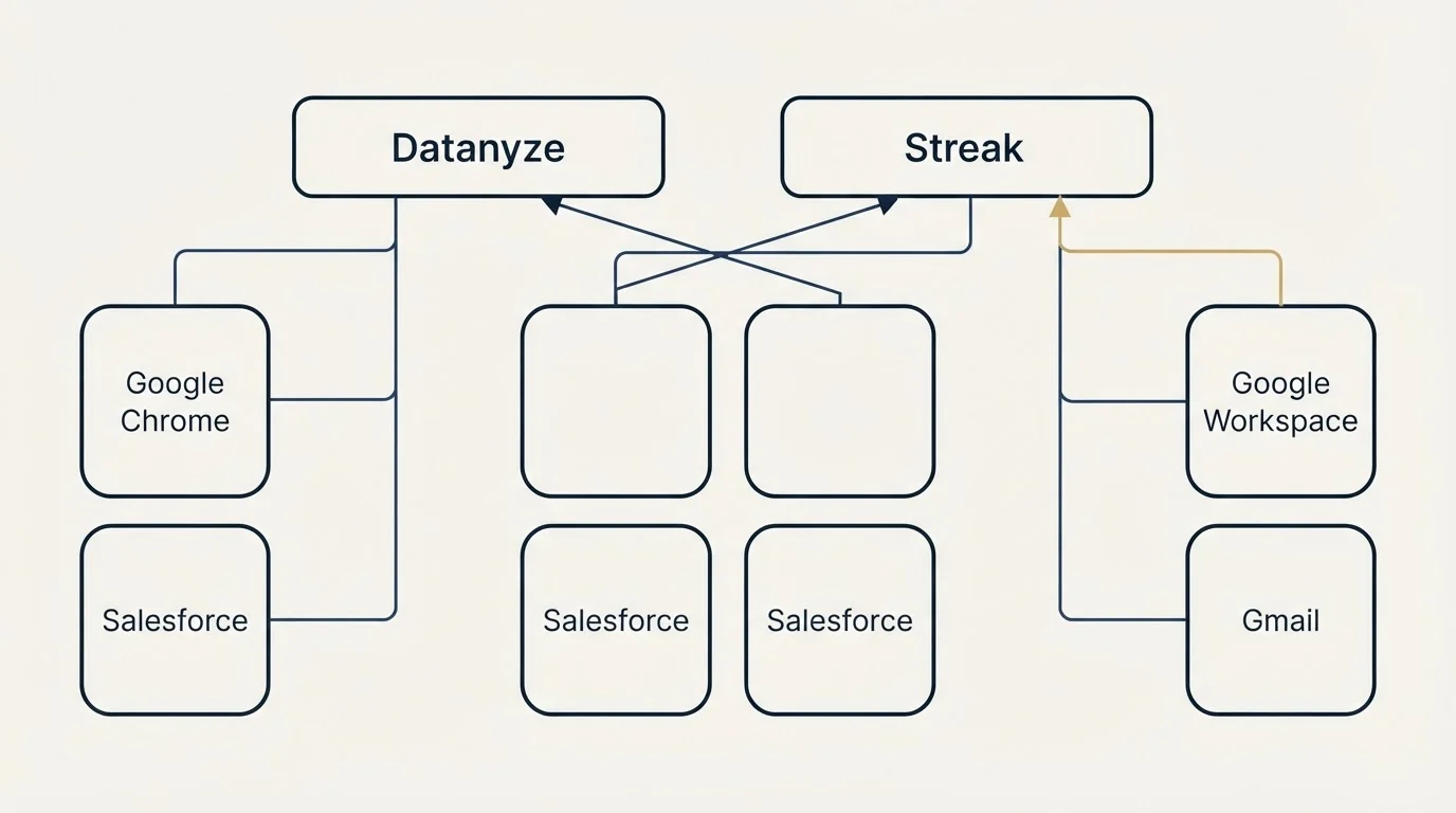 Integration grid: Integration Ecosystem (Datanyze, Streak, Google Chrome, Google Workspace)
