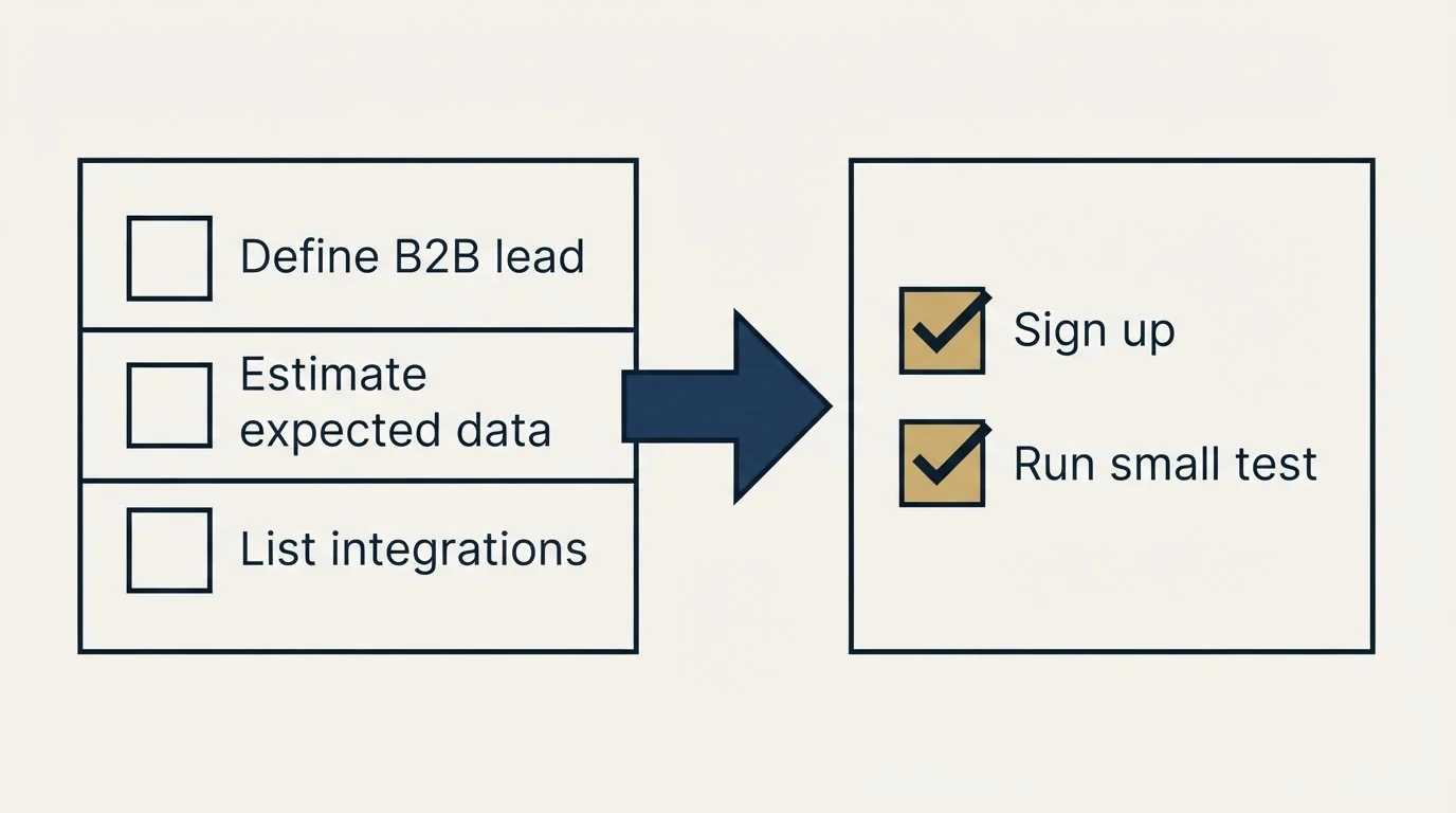 Before-and-after steps: Getting Started Checklist (Define B2B lead, Estimate expected data, List integrations, Sign up)