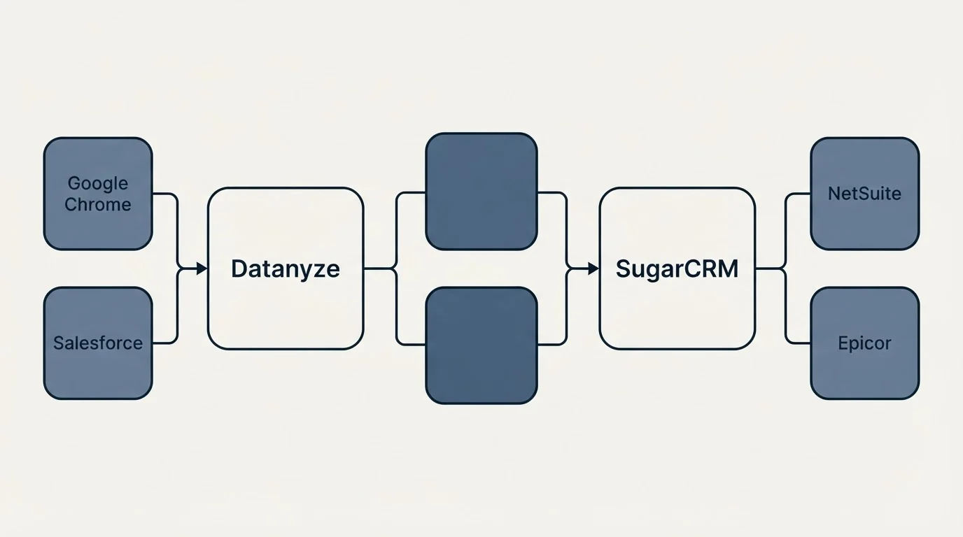 Integration schematic: Integration Ecosystem (Datanyze, SugarCRM, Google Chrome, NetSuite)