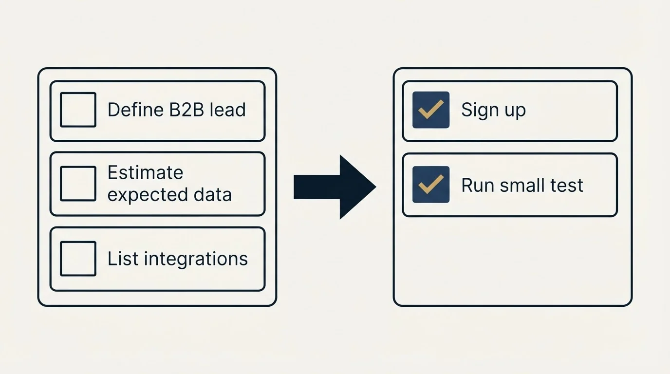 Before-and-after steps: Getting Started Checklist (Define B2B lead, Estimate expected data, List integrations, Sign up)