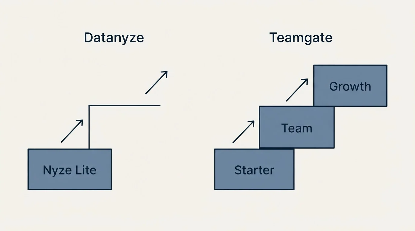 Pricing ladder: Pricing Comparison (Datanyze, Teamgate, Nyze Lite, Starter)