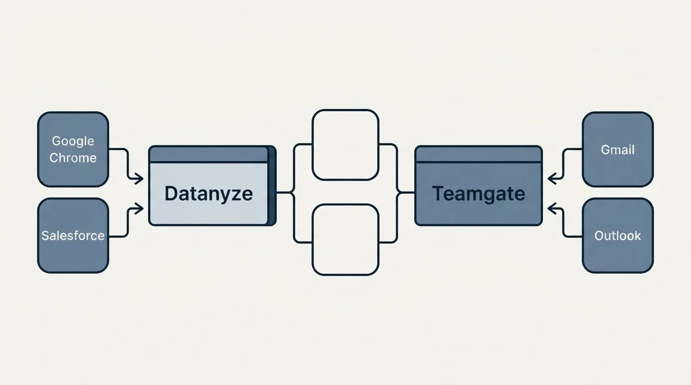 Integration flow: Integration Ecosystem (Datanyze, Teamgate, Google Chrome, Gmail)