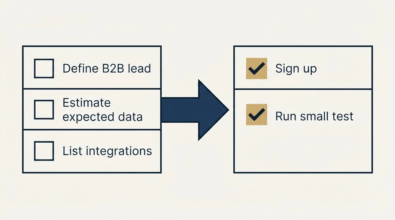 Before-and-after steps: Getting Started Checklist (Define B2B lead, Estimate expected data, List integrations, Sign up)
