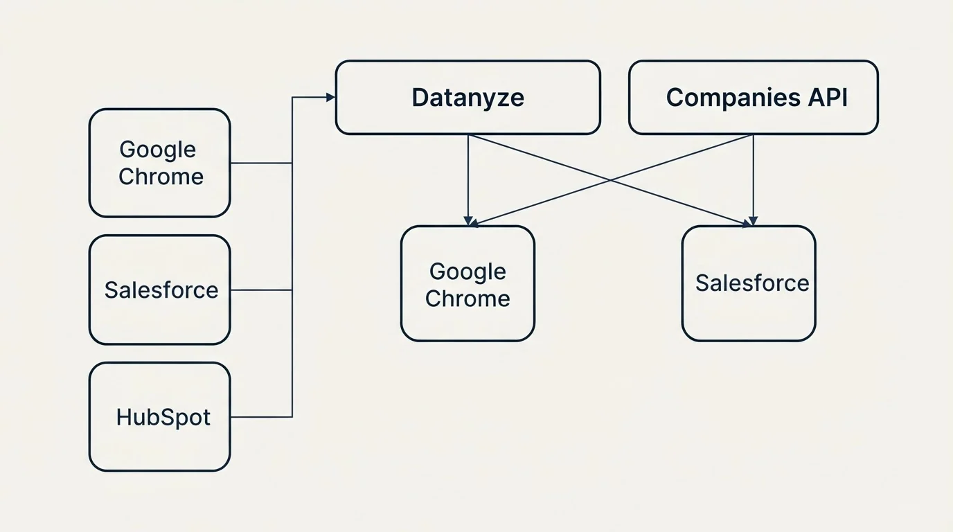 Integration grid: Integration Ecosystem (Datanyze, Companies API, Google Chrome, Salesforce)