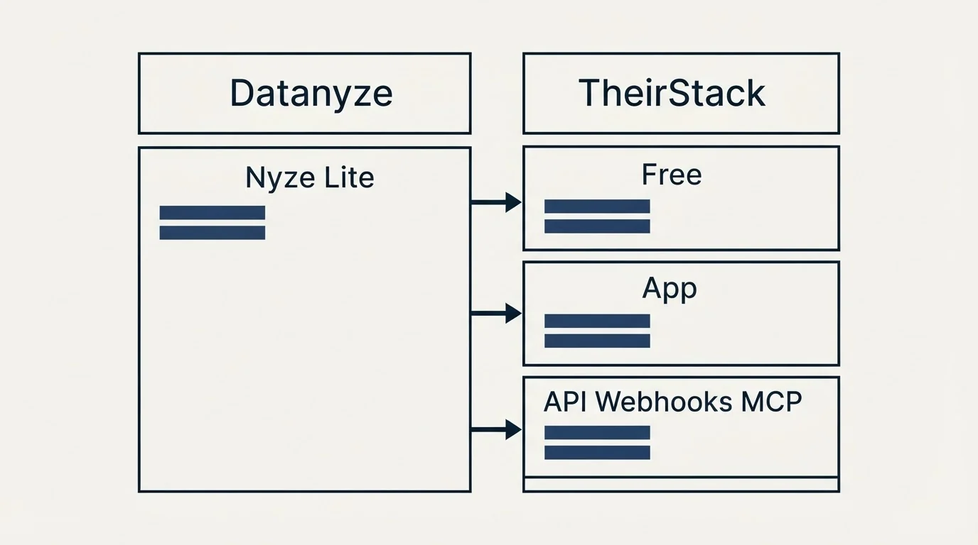Pricing table: Pricing Comparison (Datanyze, TheirStack, Nyze Lite, Free)