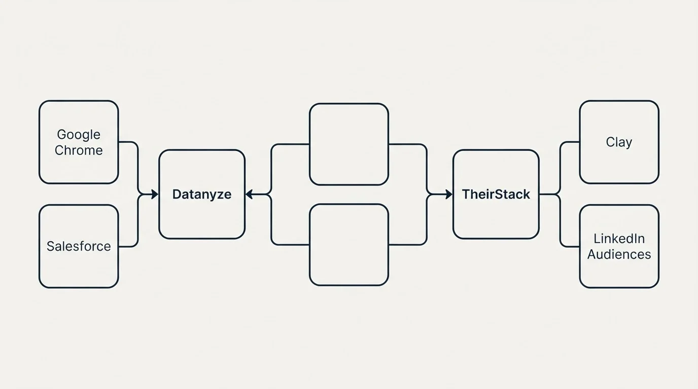 Integration schematic: Integration Ecosystem (Datanyze, TheirStack, Google Chrome, Clay)