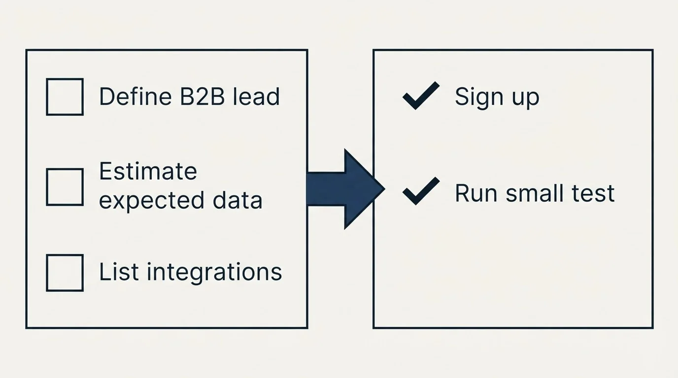 Before-and-after steps: Getting Started Checklist (Define B2B lead, Estimate expected data, List integrations, Sign up)