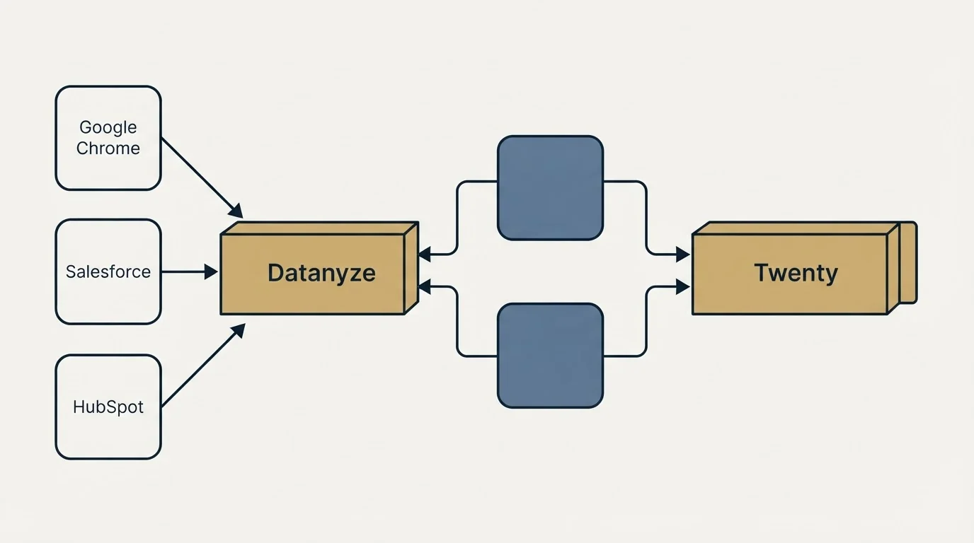 Integration flow: Integration Ecosystem (Datanyze, Twenty, Google Chrome, Salesforce)