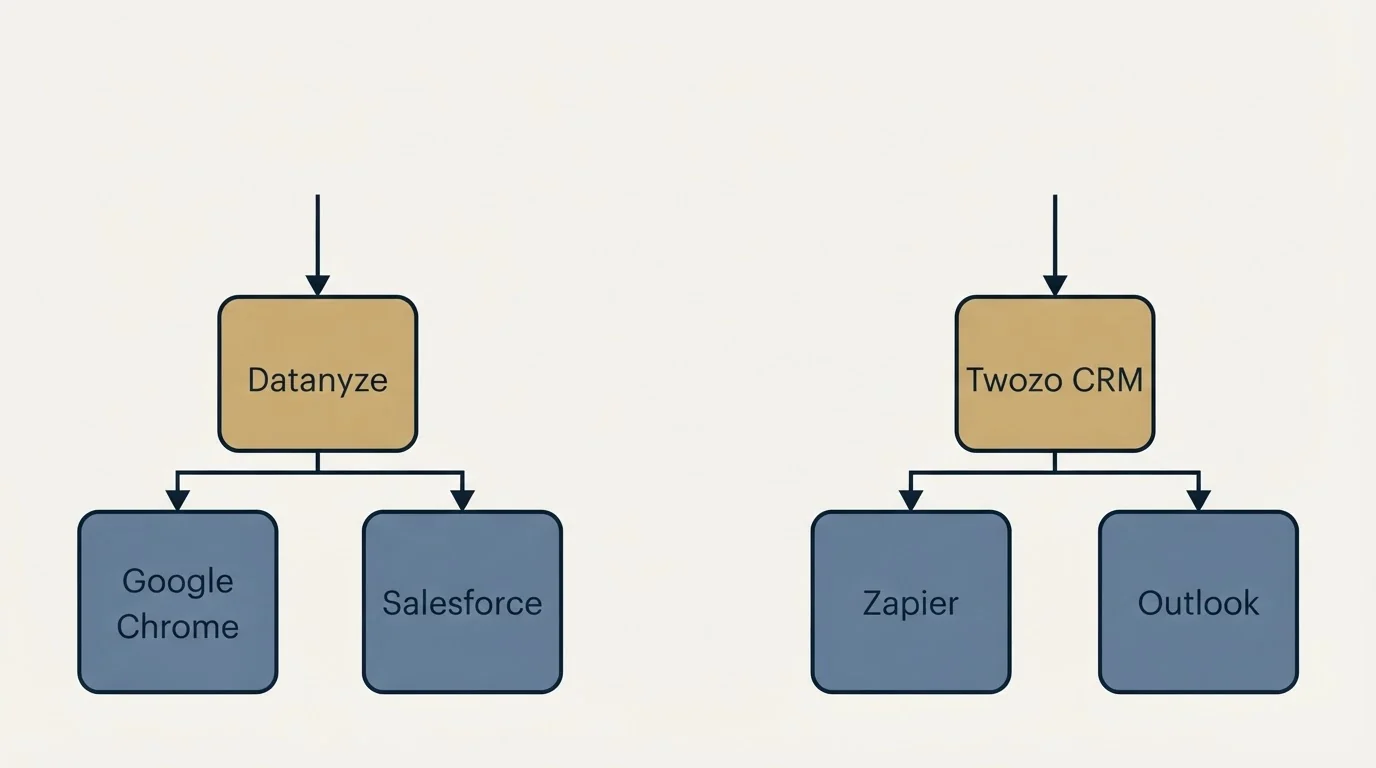 Integration schematic: Integration Ecosystem (Datanyze, Twozo CRM, Google Chrome, Zapier)