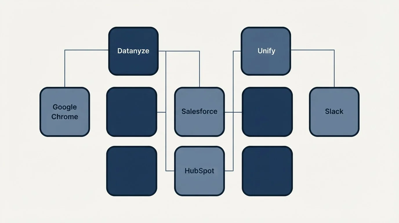 Integration grid: Integration Ecosystem (Datanyze, Unify, Salesforce, HubSpot)