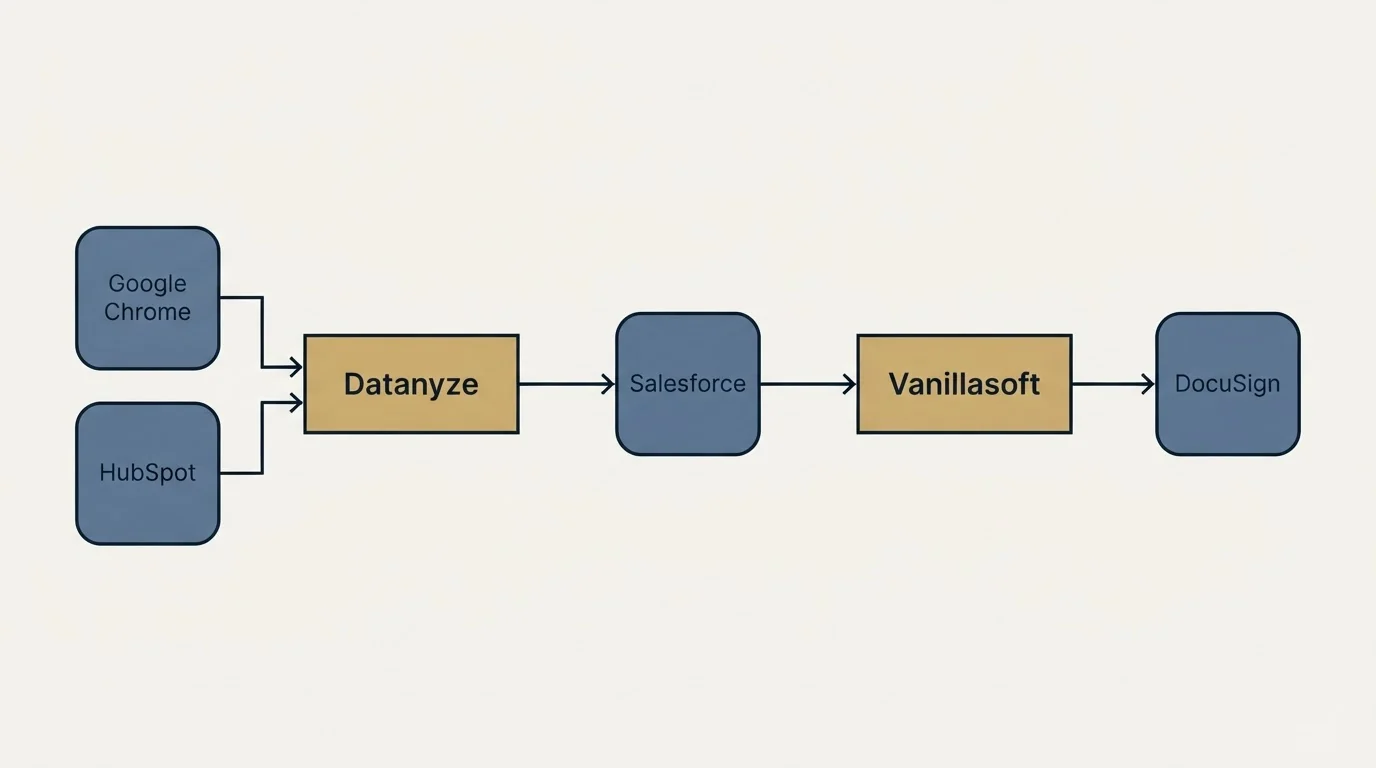 Integration flow: Integration Ecosystem (Datanyze, Vanillasoft, Salesforce, Google Chrome)