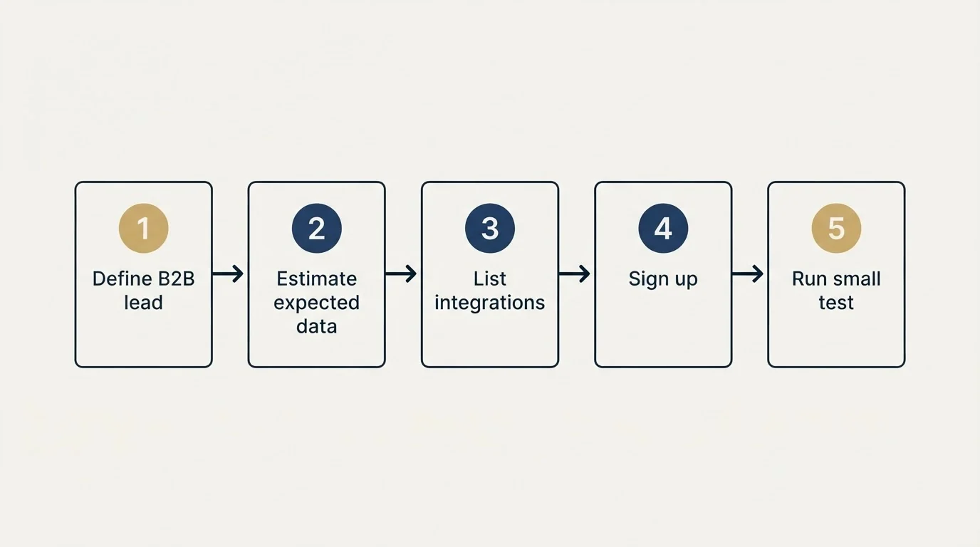 Step sequence: Getting Started Checklist (Define B2B lead, Estimate expected data, List integrations, Sign up)